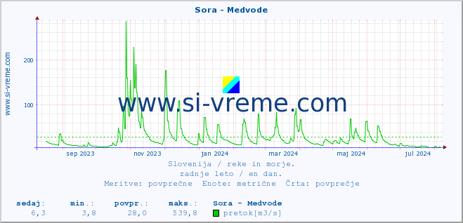 POVPREČJE :: Sora - Medvode :: temperatura | pretok | višina :: zadnje leto / en dan.