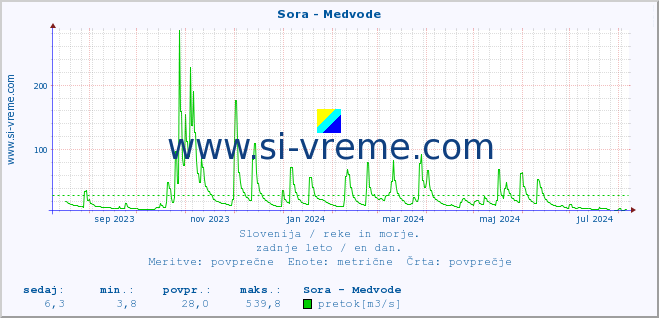 POVPREČJE :: Sora - Medvode :: temperatura | pretok | višina :: zadnje leto / en dan.