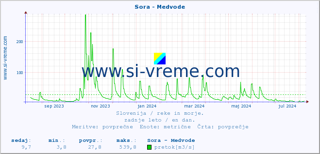 POVPREČJE :: Sora - Medvode :: temperatura | pretok | višina :: zadnje leto / en dan.