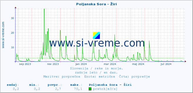 POVPREČJE :: Poljanska Sora - Žiri :: temperatura | pretok | višina :: zadnje leto / en dan.