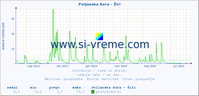 POVPREČJE :: Poljanska Sora - Žiri :: temperatura | pretok | višina :: zadnje leto / en dan.