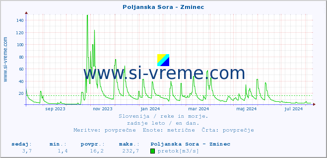 POVPREČJE :: Poljanska Sora - Zminec :: temperatura | pretok | višina :: zadnje leto / en dan.