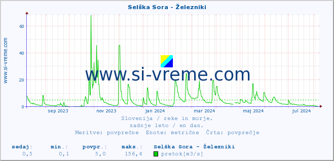 POVPREČJE :: Selška Sora - Železniki :: temperatura | pretok | višina :: zadnje leto / en dan.