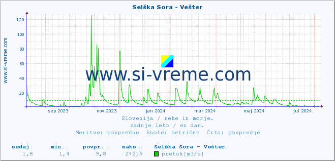 POVPREČJE :: Selška Sora - Vešter :: temperatura | pretok | višina :: zadnje leto / en dan.