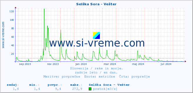 POVPREČJE :: Selška Sora - Vešter :: temperatura | pretok | višina :: zadnje leto / en dan.