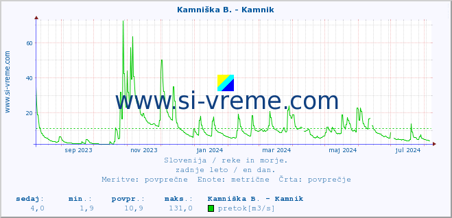 POVPREČJE :: Kamniška B. - Kamnik :: temperatura | pretok | višina :: zadnje leto / en dan.