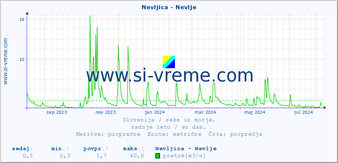 POVPREČJE :: Nevljica - Nevlje :: temperatura | pretok | višina :: zadnje leto / en dan.