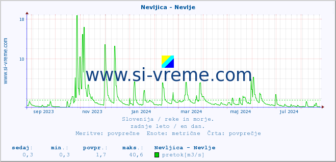 POVPREČJE :: Nevljica - Nevlje :: temperatura | pretok | višina :: zadnje leto / en dan.