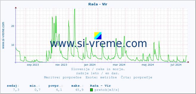 POVPREČJE :: Rača - Vir :: temperatura | pretok | višina :: zadnje leto / en dan.