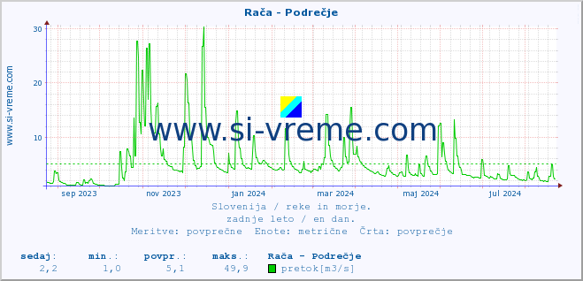 POVPREČJE :: Rača - Podrečje :: temperatura | pretok | višina :: zadnje leto / en dan.