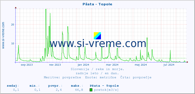 POVPREČJE :: Pšata - Topole :: temperatura | pretok | višina :: zadnje leto / en dan.