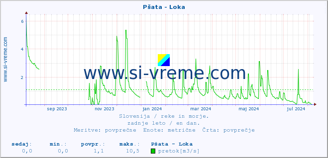 POVPREČJE :: Pšata - Loka :: temperatura | pretok | višina :: zadnje leto / en dan.