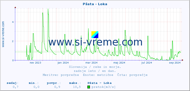 POVPREČJE :: Pšata - Loka :: temperatura | pretok | višina :: zadnje leto / en dan.