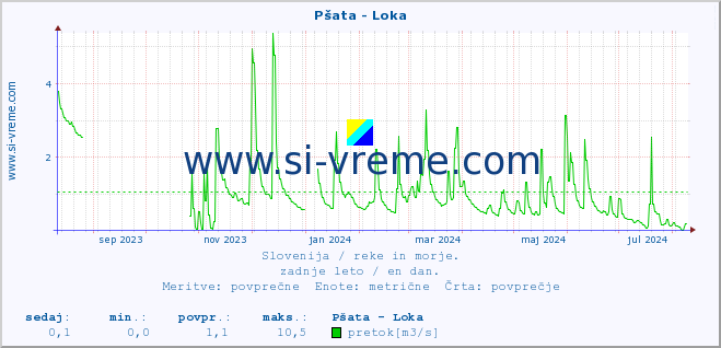 POVPREČJE :: Pšata - Loka :: temperatura | pretok | višina :: zadnje leto / en dan.