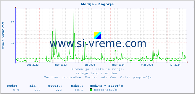 POVPREČJE :: Medija - Zagorje :: temperatura | pretok | višina :: zadnje leto / en dan.