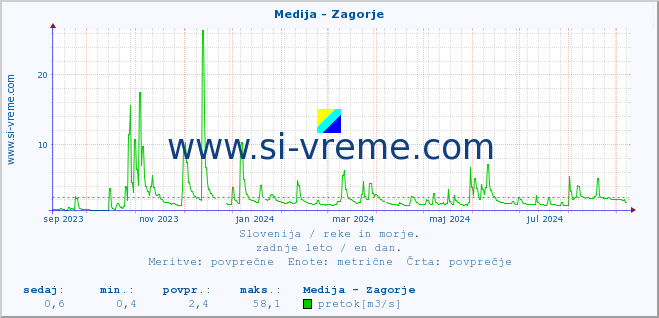 POVPREČJE :: Medija - Zagorje :: temperatura | pretok | višina :: zadnje leto / en dan.