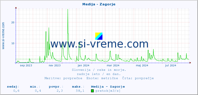 POVPREČJE :: Medija - Zagorje :: temperatura | pretok | višina :: zadnje leto / en dan.