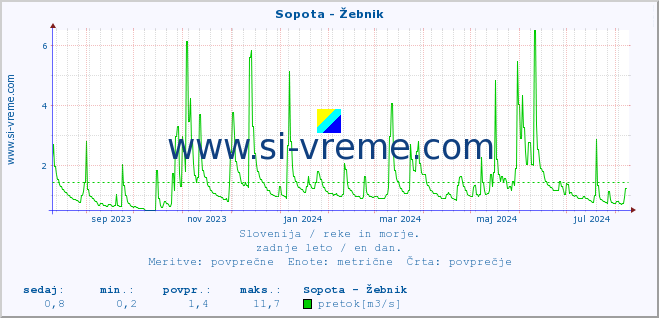 POVPREČJE :: Sopota - Žebnik :: temperatura | pretok | višina :: zadnje leto / en dan.