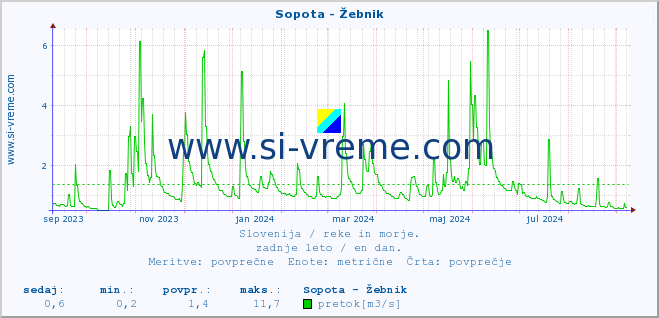 POVPREČJE :: Sopota - Žebnik :: temperatura | pretok | višina :: zadnje leto / en dan.