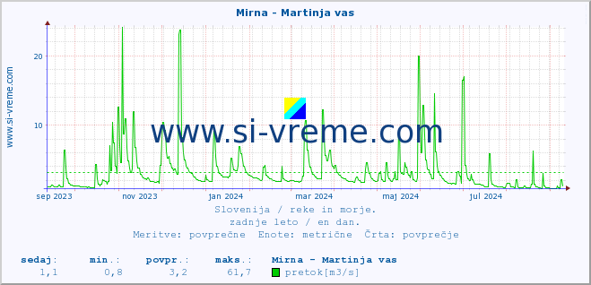 POVPREČJE :: Mirna - Martinja vas :: temperatura | pretok | višina :: zadnje leto / en dan.