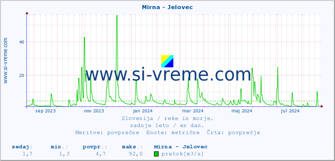 POVPREČJE :: Mirna - Jelovec :: temperatura | pretok | višina :: zadnje leto / en dan.