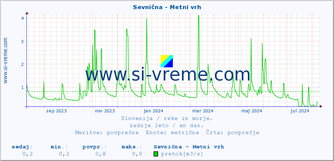 POVPREČJE :: Sevnična - Metni vrh :: temperatura | pretok | višina :: zadnje leto / en dan.