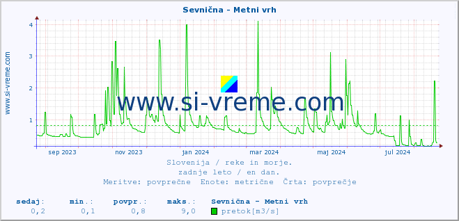 POVPREČJE :: Sevnična - Metni vrh :: temperatura | pretok | višina :: zadnje leto / en dan.