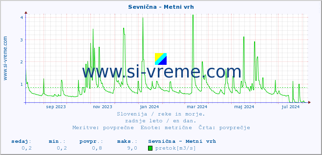 POVPREČJE :: Sevnična - Metni vrh :: temperatura | pretok | višina :: zadnje leto / en dan.