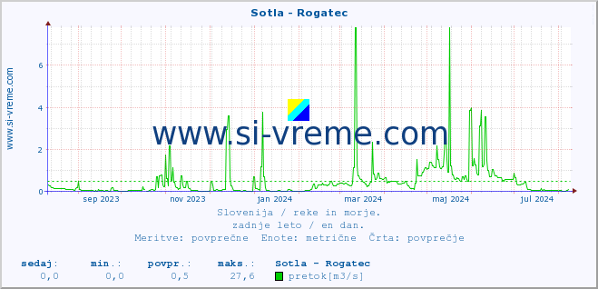 POVPREČJE :: Sotla - Rogatec :: temperatura | pretok | višina :: zadnje leto / en dan.