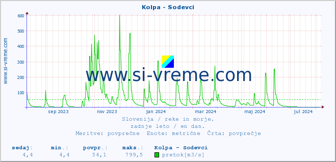 POVPREČJE :: Kolpa - Sodevci :: temperatura | pretok | višina :: zadnje leto / en dan.