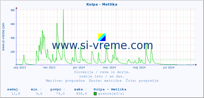 POVPREČJE :: Kolpa - Metlika :: temperatura | pretok | višina :: zadnje leto / en dan.