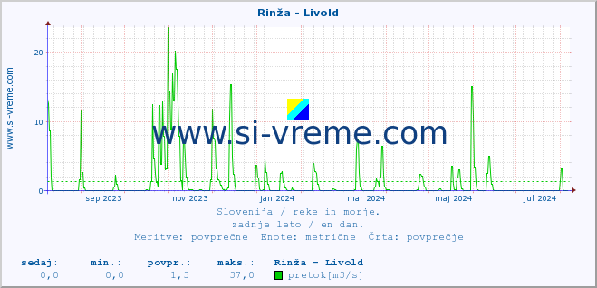 POVPREČJE :: Rinža - Livold :: temperatura | pretok | višina :: zadnje leto / en dan.