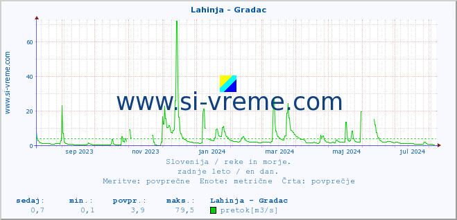 POVPREČJE :: Lahinja - Gradac :: temperatura | pretok | višina :: zadnje leto / en dan.