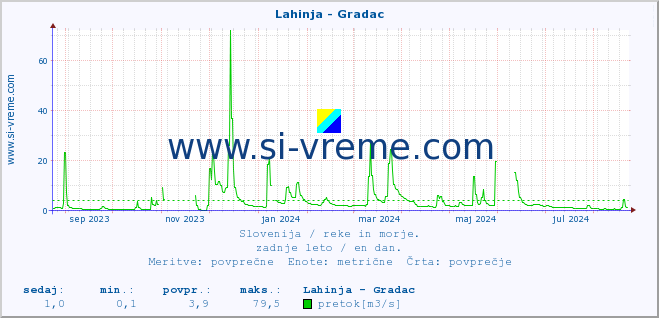 POVPREČJE :: Lahinja - Gradac :: temperatura | pretok | višina :: zadnje leto / en dan.