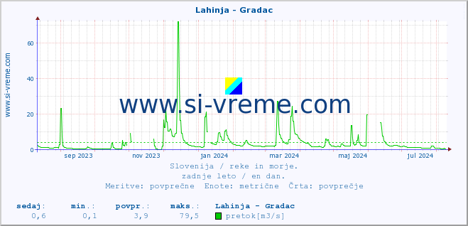 POVPREČJE :: Lahinja - Gradac :: temperatura | pretok | višina :: zadnje leto / en dan.