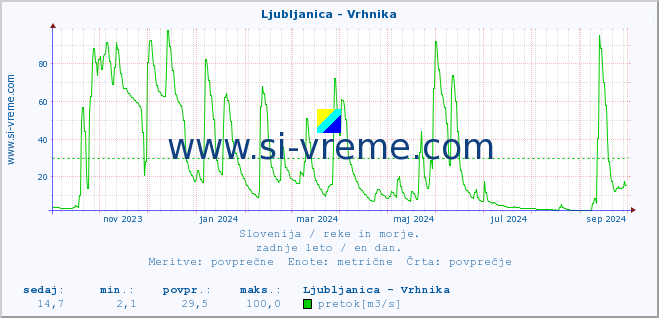 POVPREČJE :: Ljubljanica - Vrhnika :: temperatura | pretok | višina :: zadnje leto / en dan.