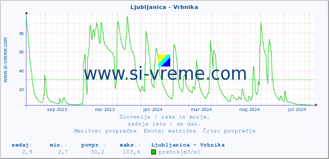 POVPREČJE :: Ljubljanica - Vrhnika :: temperatura | pretok | višina :: zadnje leto / en dan.