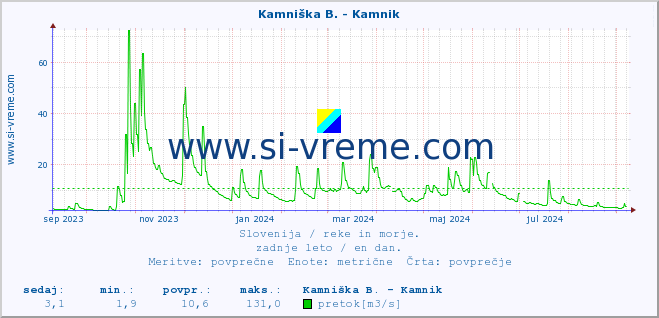 POVPREČJE :: Ljubljanica - Kamin :: temperatura | pretok | višina :: zadnje leto / en dan.