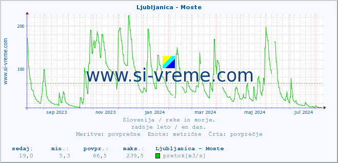 POVPREČJE :: Ljubljanica - Moste :: temperatura | pretok | višina :: zadnje leto / en dan.