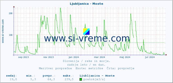 POVPREČJE :: Ljubljanica - Moste :: temperatura | pretok | višina :: zadnje leto / en dan.