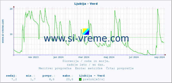 POVPREČJE :: Ljubija - Verd :: temperatura | pretok | višina :: zadnje leto / en dan.