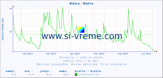 POVPREČJE :: Bistra - Bistra :: temperatura | pretok | višina :: zadnje leto / en dan.