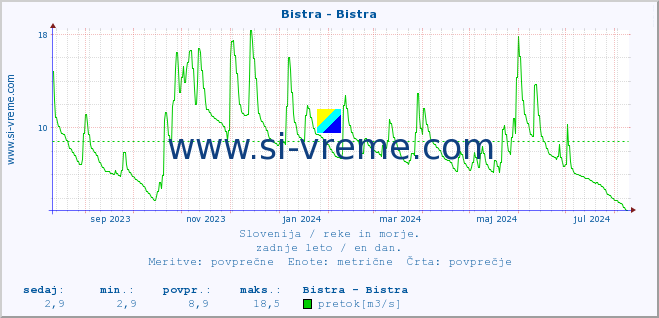 POVPREČJE :: Bistra - Bistra :: temperatura | pretok | višina :: zadnje leto / en dan.