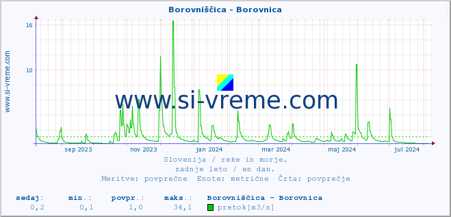 POVPREČJE :: Borovniščica - Borovnica :: temperatura | pretok | višina :: zadnje leto / en dan.