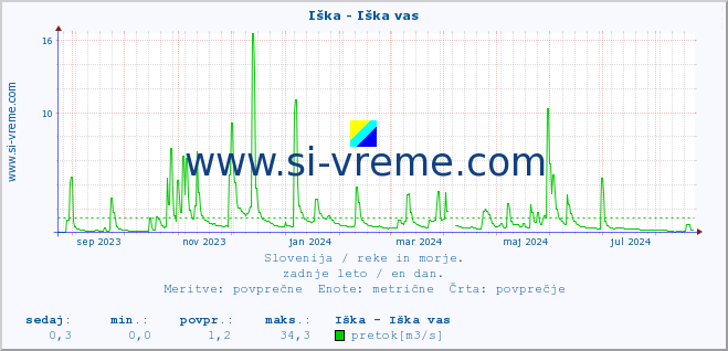 POVPREČJE :: Iška - Iška vas :: temperatura | pretok | višina :: zadnje leto / en dan.