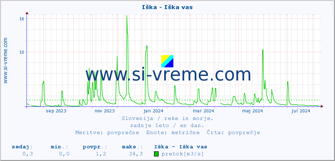 POVPREČJE :: Iška - Iška vas :: temperatura | pretok | višina :: zadnje leto / en dan.