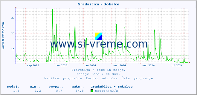 POVPREČJE :: Gradaščica - Bokalce :: temperatura | pretok | višina :: zadnje leto / en dan.