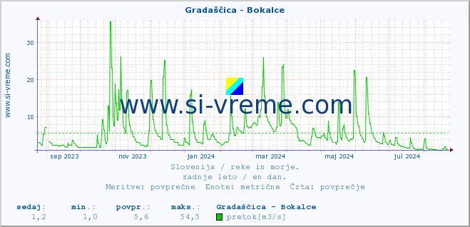 POVPREČJE :: Gradaščica - Bokalce :: temperatura | pretok | višina :: zadnje leto / en dan.