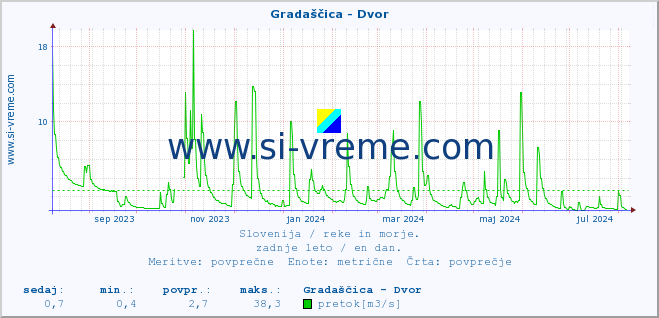 POVPREČJE :: Gradaščica - Dvor :: temperatura | pretok | višina :: zadnje leto / en dan.