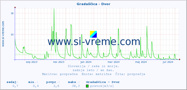 POVPREČJE :: Gradaščica - Dvor :: temperatura | pretok | višina :: zadnje leto / en dan.